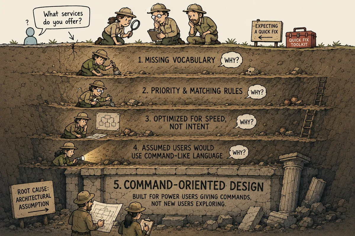 Cross-section cartoon of investigators excavating beneath a small user-interface problem, uncovering deeper layers of assumptions until they reveal a massive buried foundation labeled “command-oriented design.”